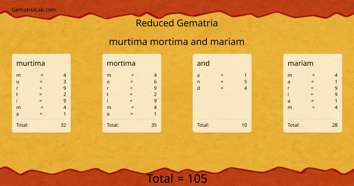 murtima mortima and mariam in reduced Gematria